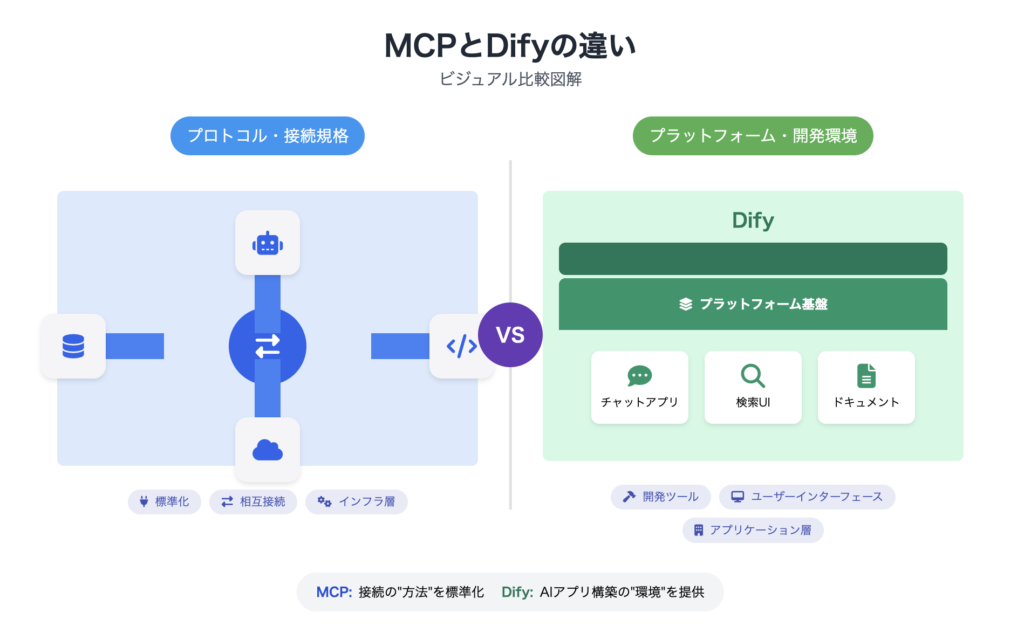 MCPとDifyの違い