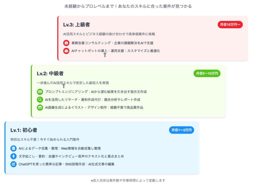 【未経験OK】スキルレベル別!AI副業案件の具体例と収入目安