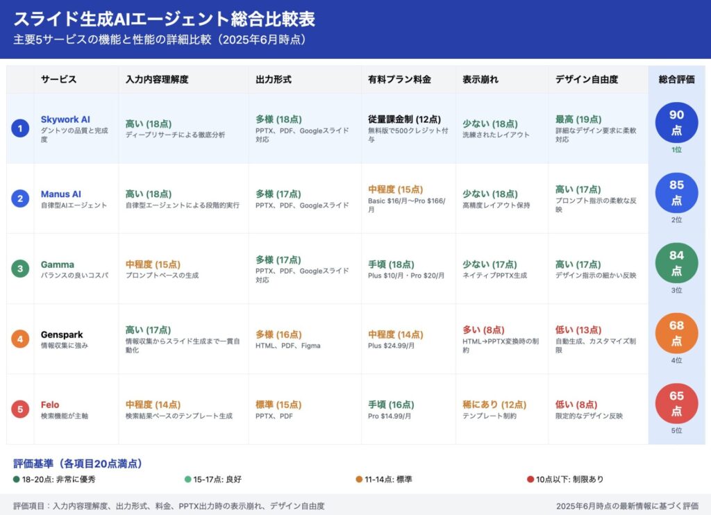 スライド生成エージェント_ランキング表