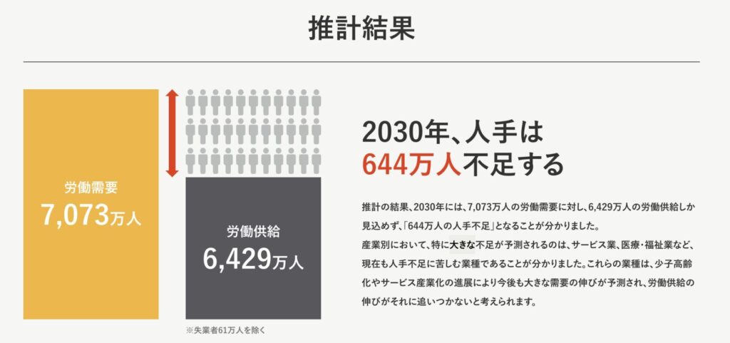 パーソル総合研究所「労働市場の未来推計 2030」_644万人の人手不足