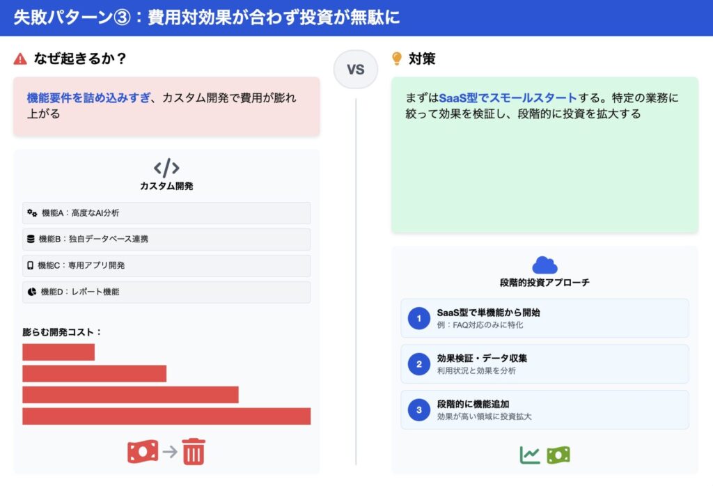 失敗パターン3_費用対効果が合わず投資が無駄に