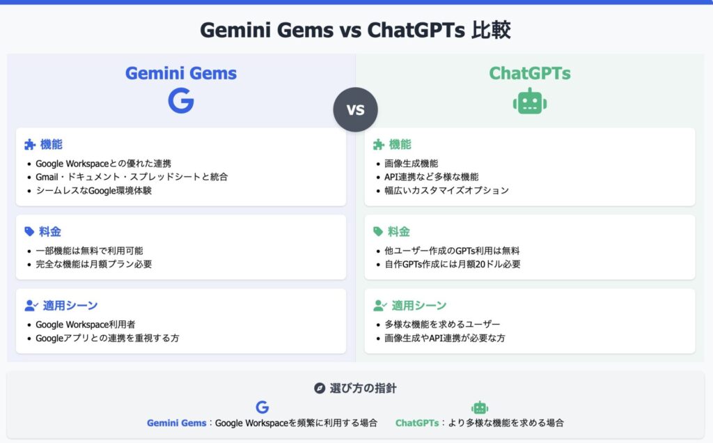 GemsとGPTsの比較表