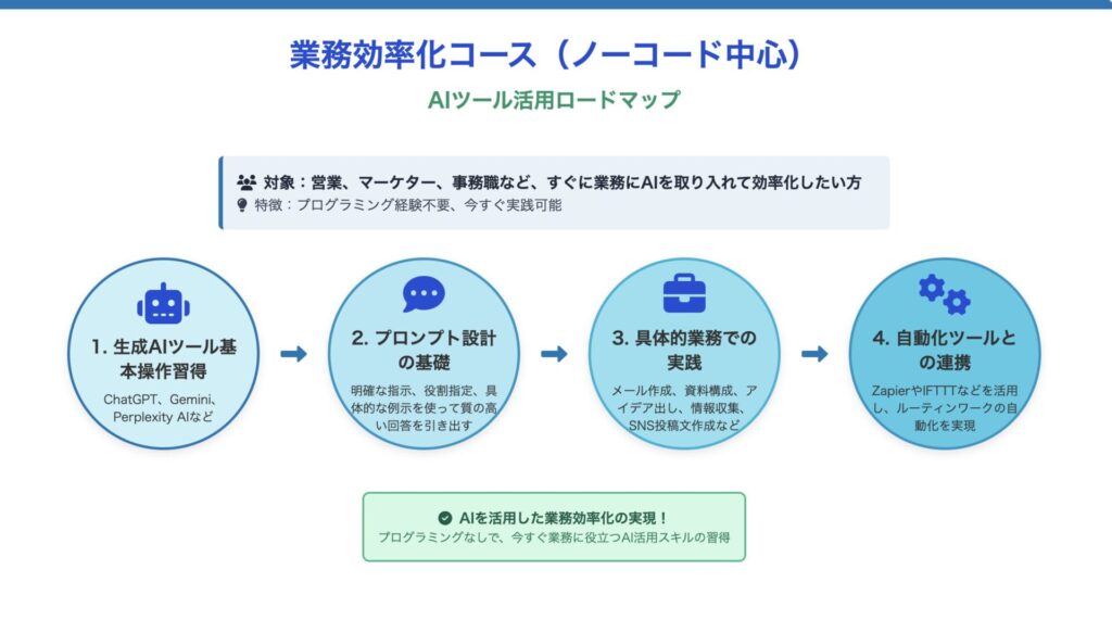 ロードマップ1:AIツール活用から始める「業務効率化」コース(ノーコード中心)