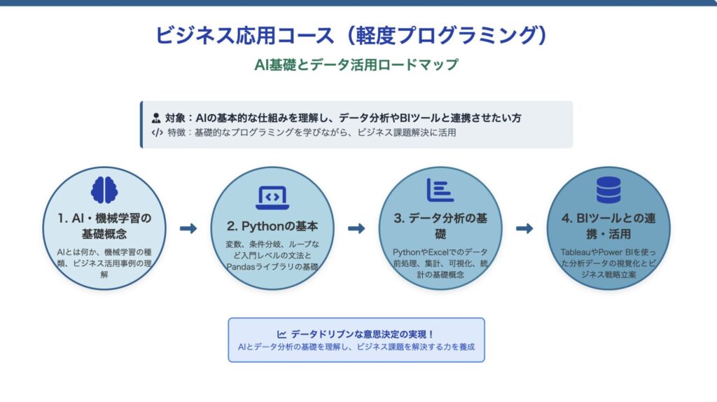 ロードマップ2:AIの基礎とデータ活用を学ぶ「ビジネス応用」コース(軽度プログラミング)
