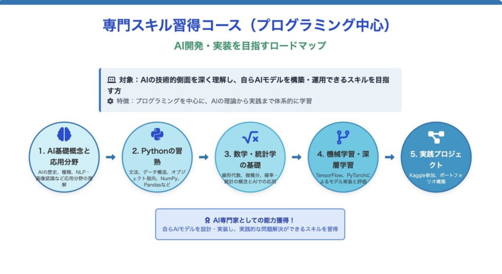 ロードマップ3:AI開発・実装を目指す「専門スキル習得」コース(プログラミング中心)