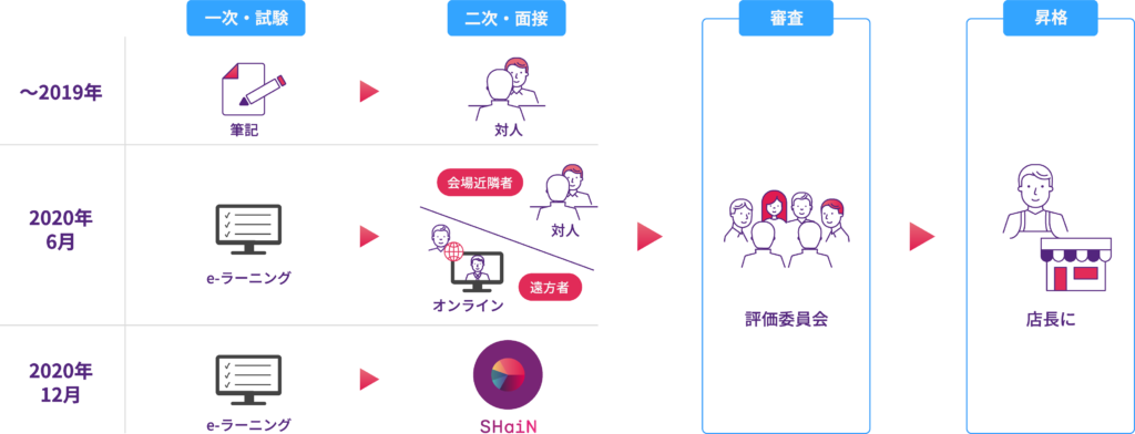 松屋_SHaiN導入事例
