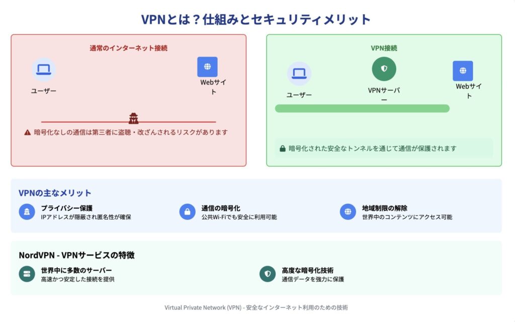 VPNとは？仕組みとセキュリティメリット