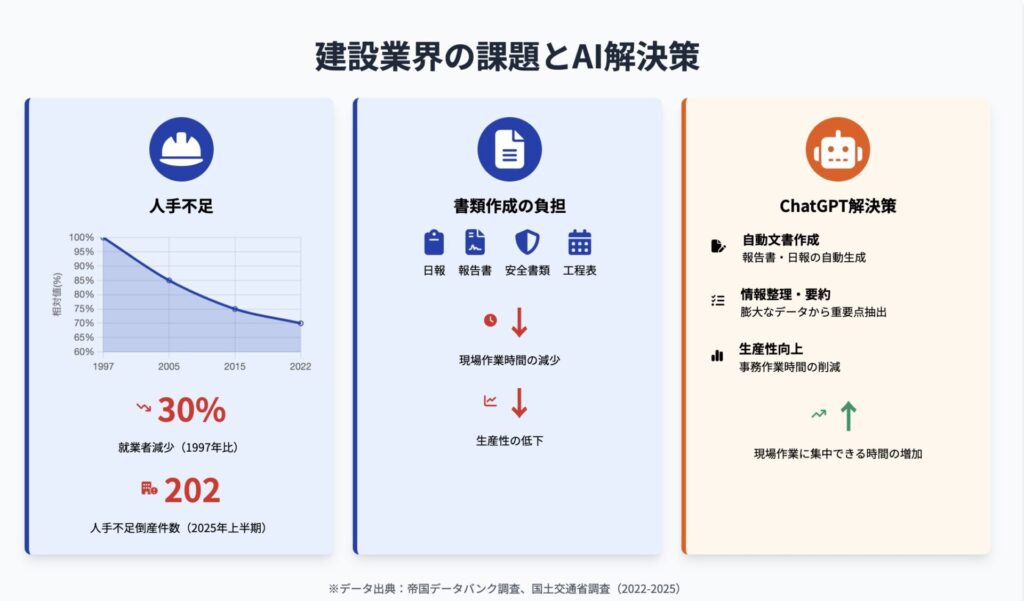 建設業が直面する課題