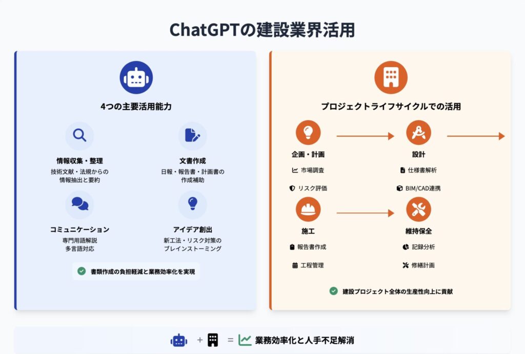 ChatGPT(生成AI)の基本と建設業における役割
