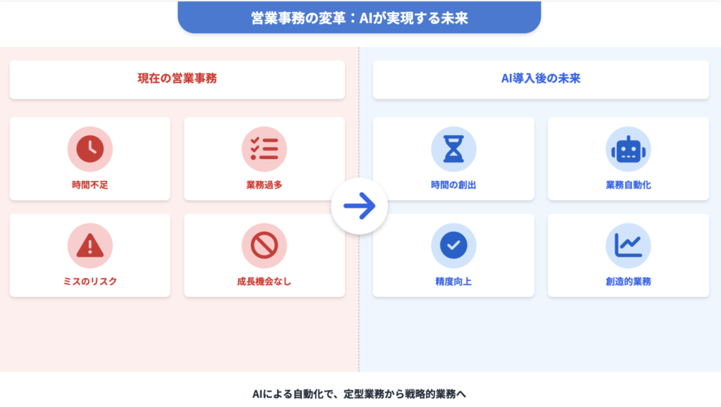 営業事務の現状とAI導入への期待