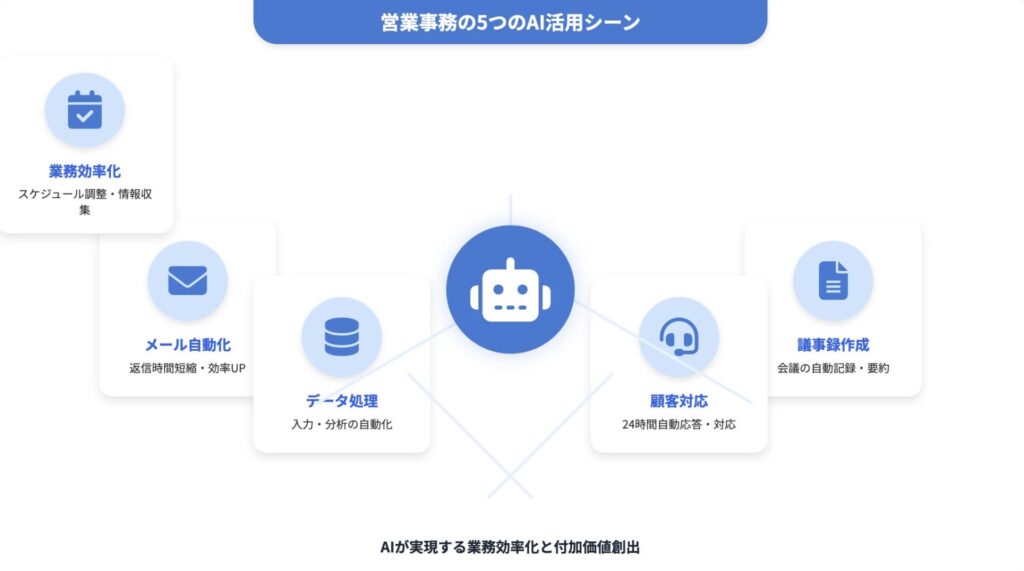 AIで実現する営業事務業務の劇的な効率化