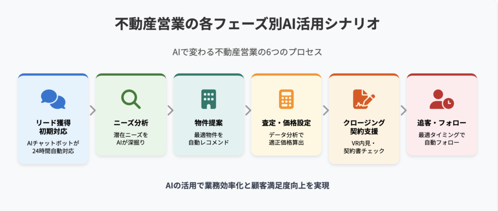 不動産営業の各フェーズ別!AI活用でここまで変わる(具体的な活用シナリオ)