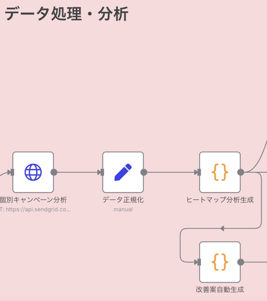 n8nで作るメールマーケティング分析自動化フロー_データ処理・分析
