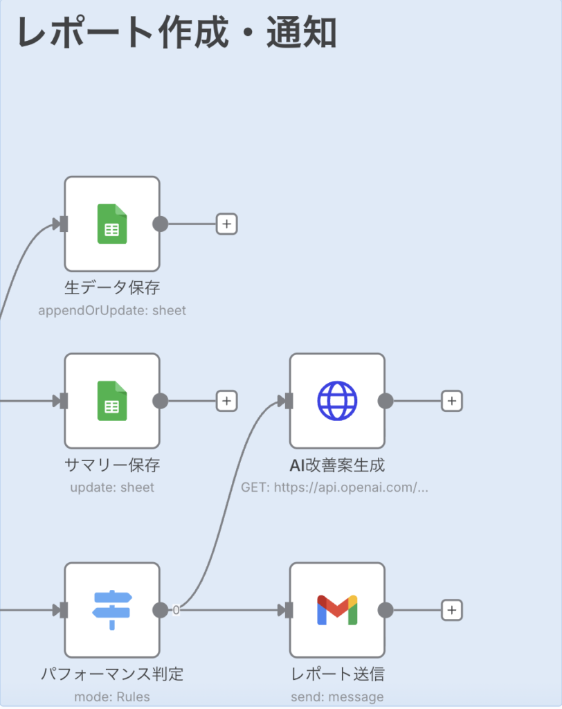 n8nで作るメールマーケティング分析自動化フロー_レポート作成・通知