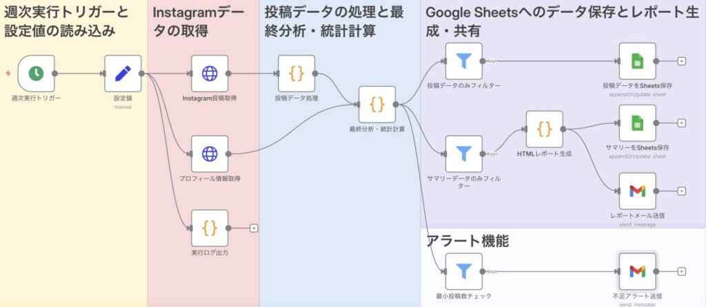 n8nで作るSNS分析自動化ワークフローの全体図