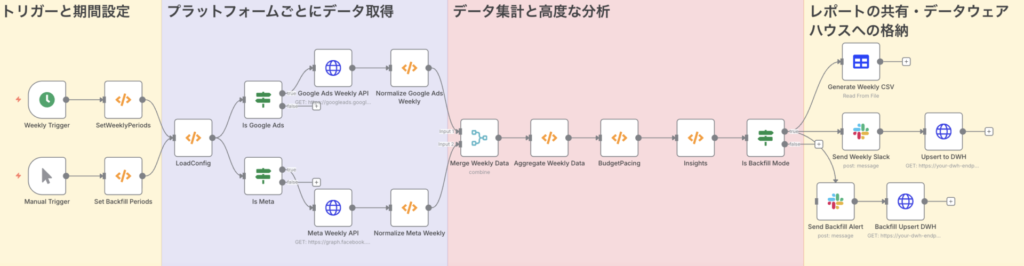 n8nで作る広告運用自動化フロー_全体図