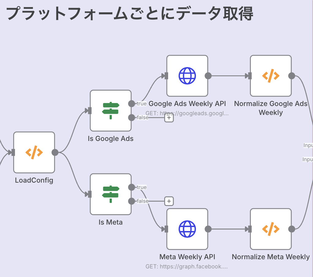 n8nで作る広告運用自動化フロー_プラットフォームごとのデータ取得