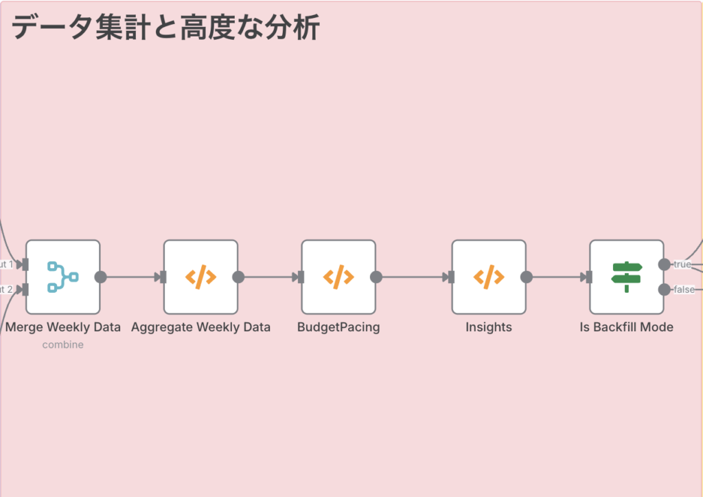 n8nで作る広告運用自動化フロー_データ集計・分析