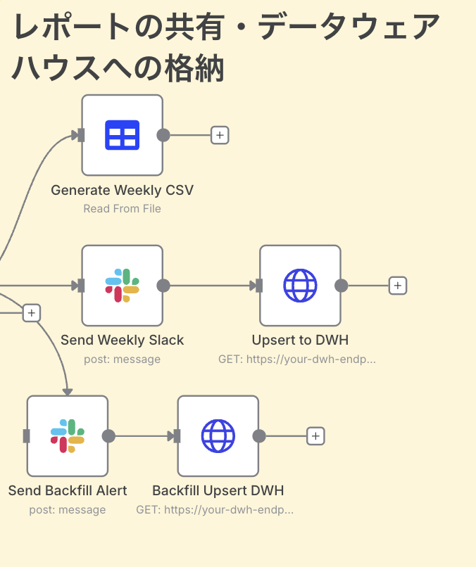 n8nで作る広告運用自動化フロー_レポートの共有・データウェアハウスへの格納