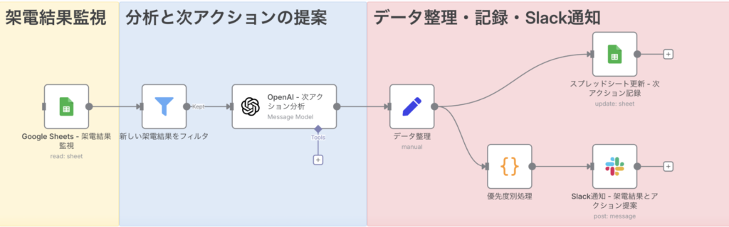 n8nで作るインサイドセールス架電フォロー進捗管理フローの全体図