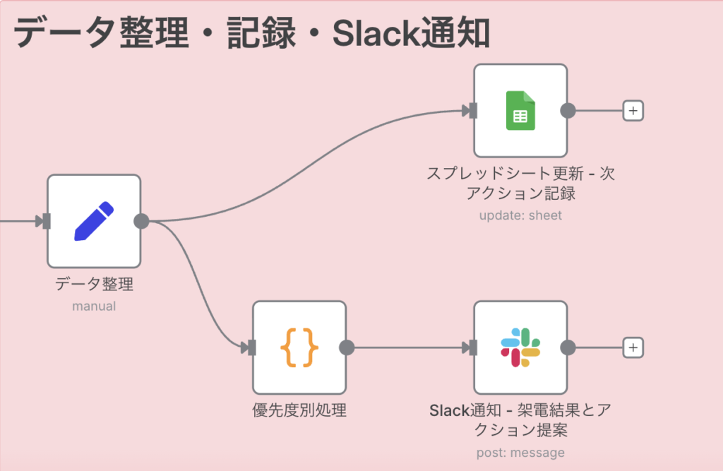 n8nで作るインサイドセールス架電フォロー進捗管理フロー_データ整理・記録・Slack通知