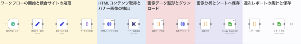 n8nで作る「EC競合バナー分析システム」フローの全体図