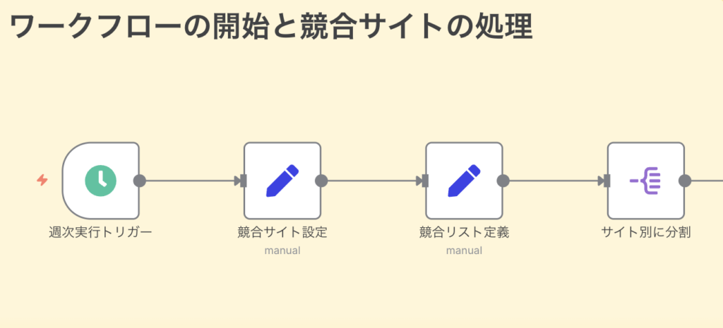 n8nで作る「EC競合バナー分析システム」フロー_競合サイトの取得