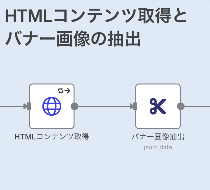 n8nで作る「EC競合バナー分析システム」フロー_HTMLコンテンツ取得