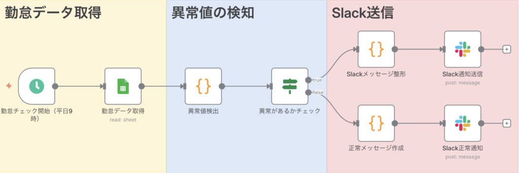 n8nで作る勤怠管理自動化フローの全体図