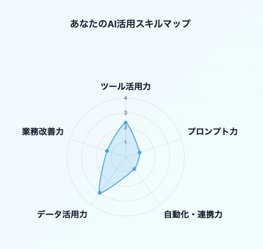 AI活用度診断_レーダーチャート