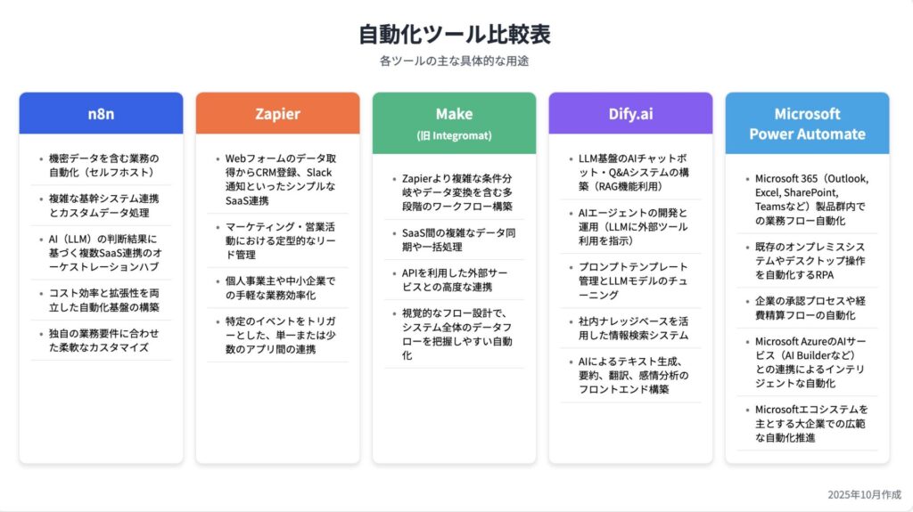 ノーコードツール比較画像