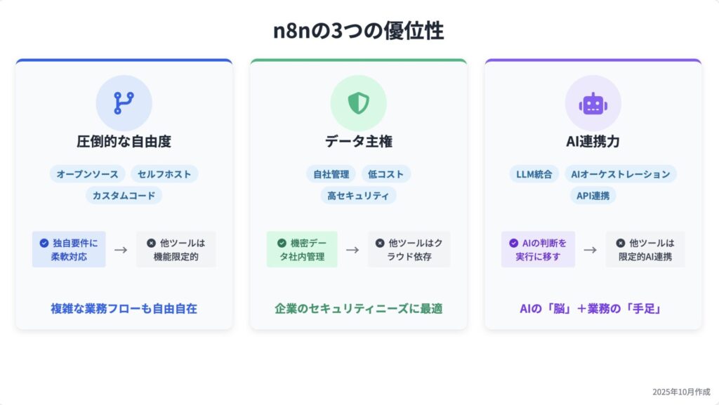 n8nが他のノーコードツールより優れいている点