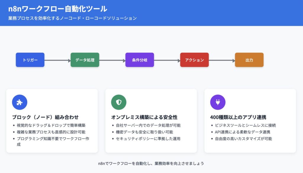 n8nの基本情報解説画像