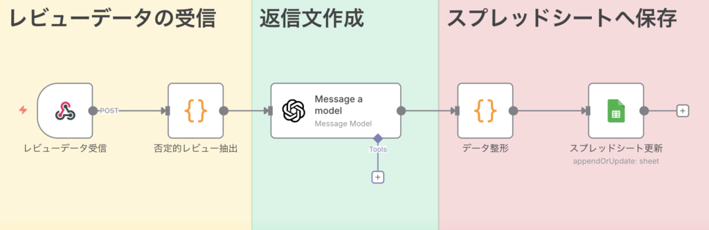 n8nで作るAIレビュー返信自動化フローの全体図