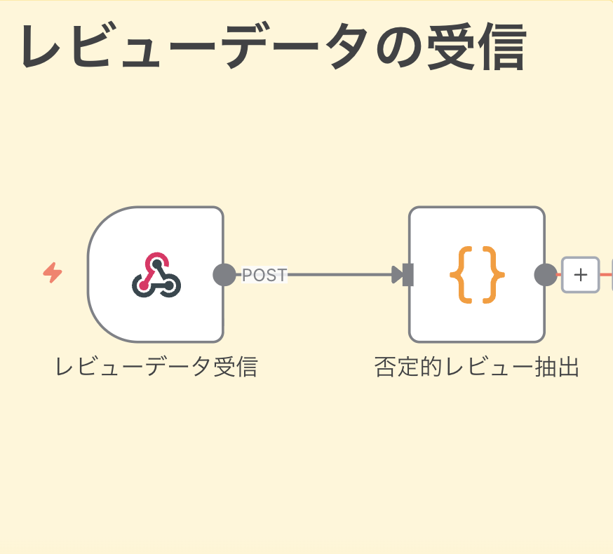 Step 1: レビューデータの受信とフィルタリング