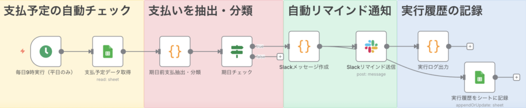 n8nで作る支払い期日自動管理フローの全体図