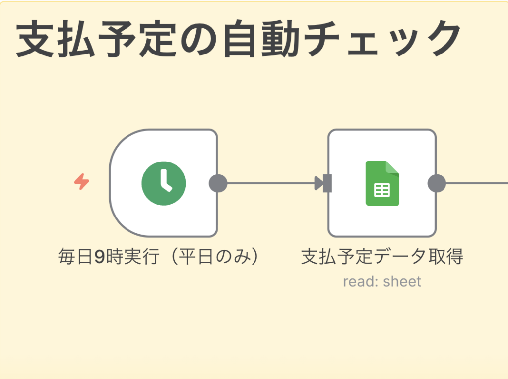 支払予定の自動チェック