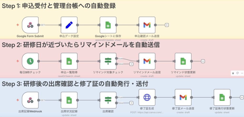 n8nで作る研修参加管理自動化フローの全体図