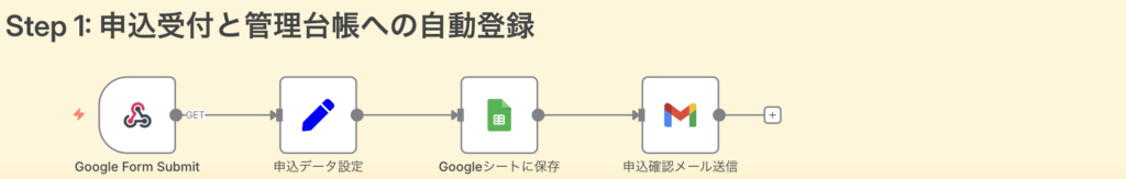 Step 1: 申込受付と管理台帳への自動登録