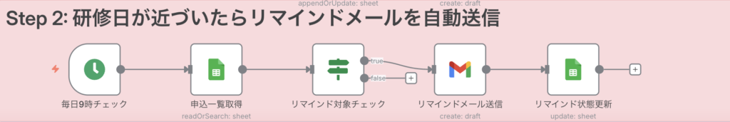 Step 2: 研修日が近づいたらリマインドメールを自動送信