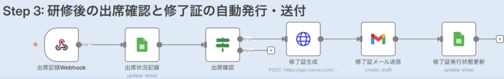 Step 3: 研修後の出席確認と修了証の自動発行・送付
