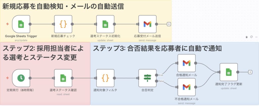 n8nで作る採用フロー自動化の全体図