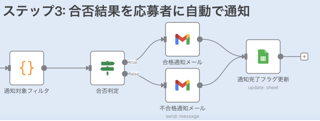 ステップ3: 合否結果を応募者に自動で通知