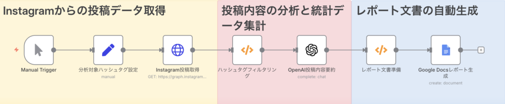 n8nで作るAIハッシュタグ分析レポート自動化フローの全体図