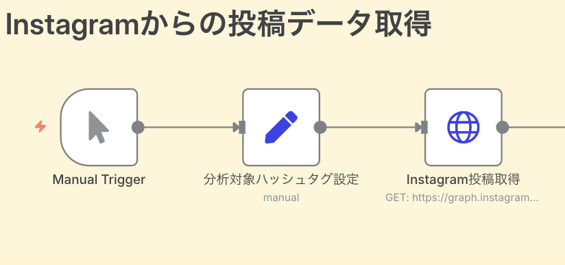 STEP1: Instagramからの投稿データ取得