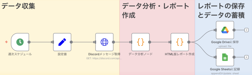 n8nで作るDiscordコミュニティ活性度分析 自動化フローの全体図