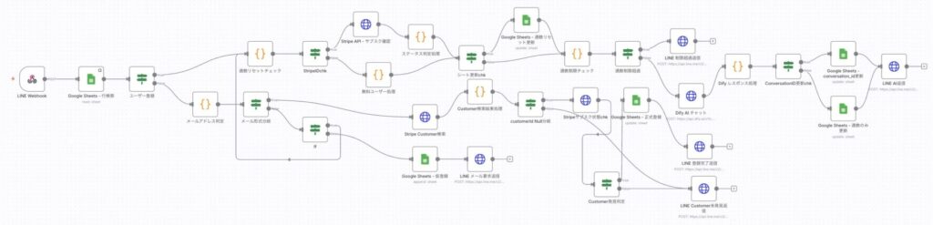 n8nワークフロー図