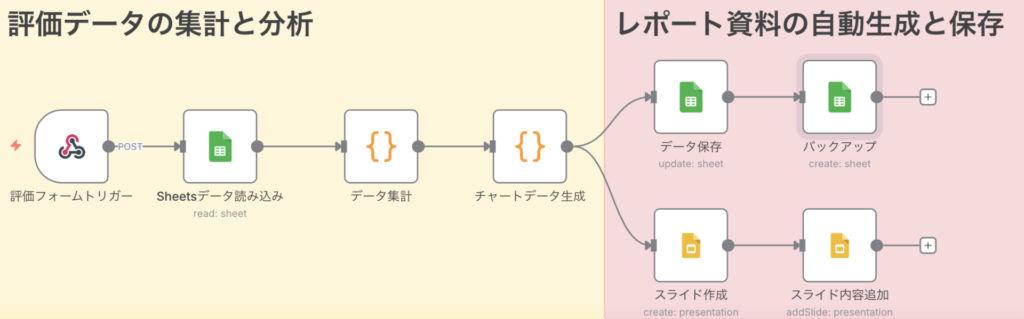 n8nで作る人事評価資料作成 自動化フローの全体図