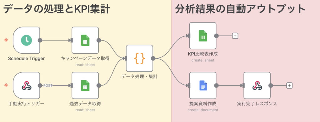 n8nで作るマーケティングキャンペーン分析自動化フローの全体図