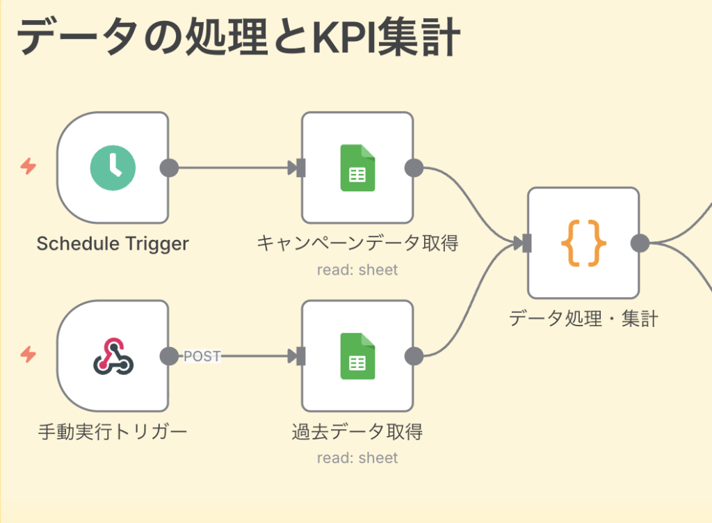 データの処理とKPI集計